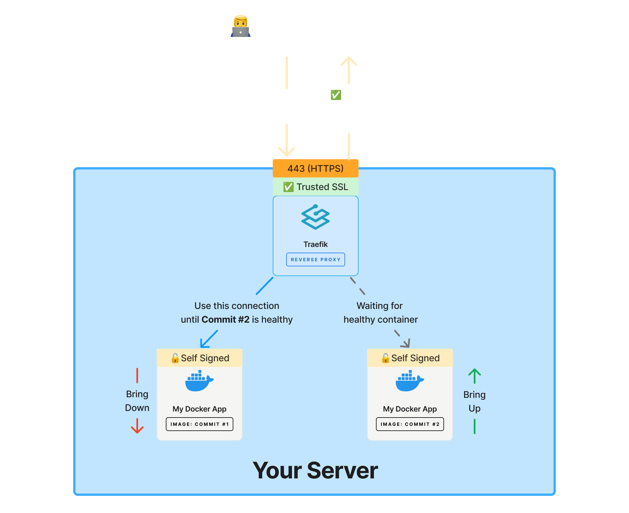 Reverse Proxy